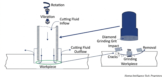 Figure 4. The principles of Hantop ultrasonic-assisted machining. 